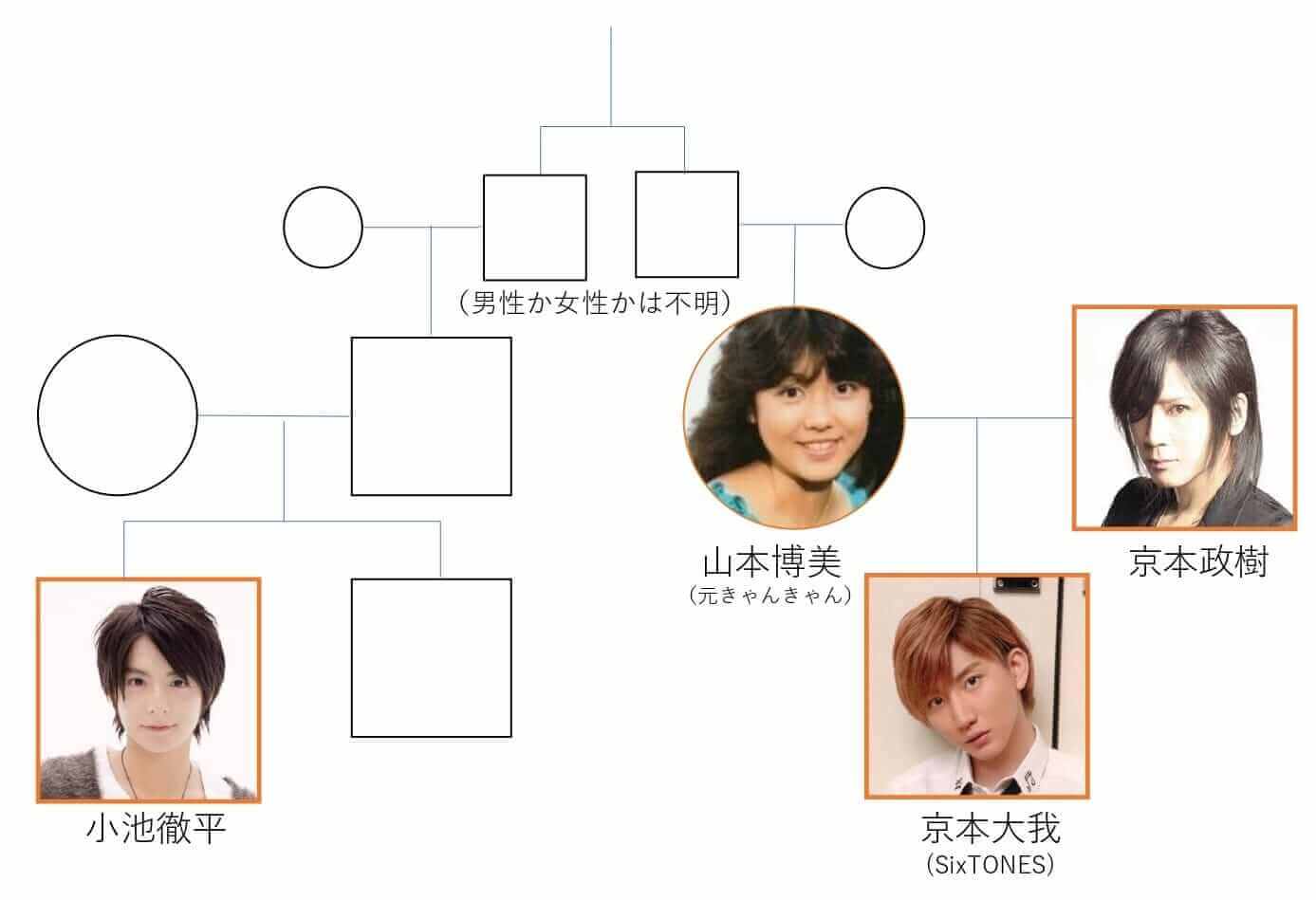 小池徹平と京本大我と京本政樹の関係を家系図でチェック
