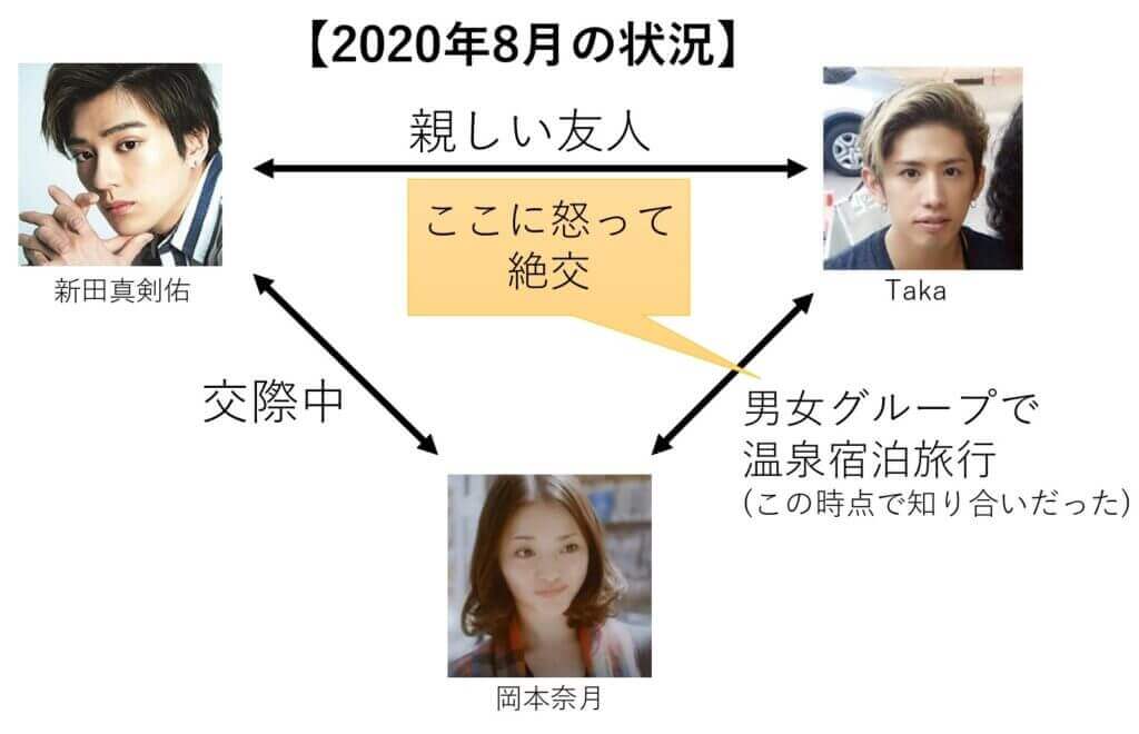 新田真剣佑とtaka・岡本奈月の関係性