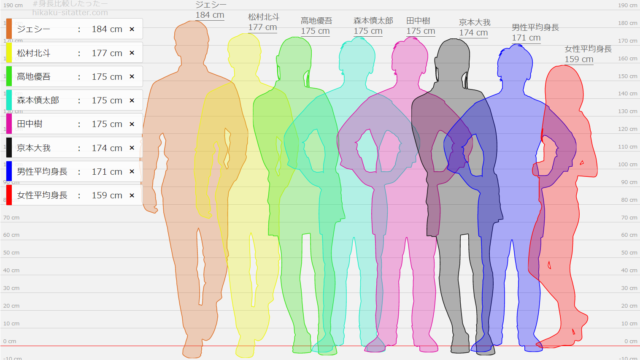 SixTONES 身長差