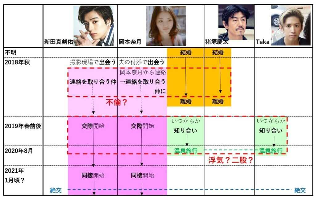 岡本奈月と新田真剣佑・taka・猪塚慶太の四角関係