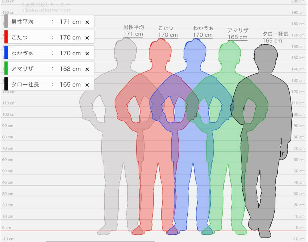 フォーエイトメンバー全員の身長差