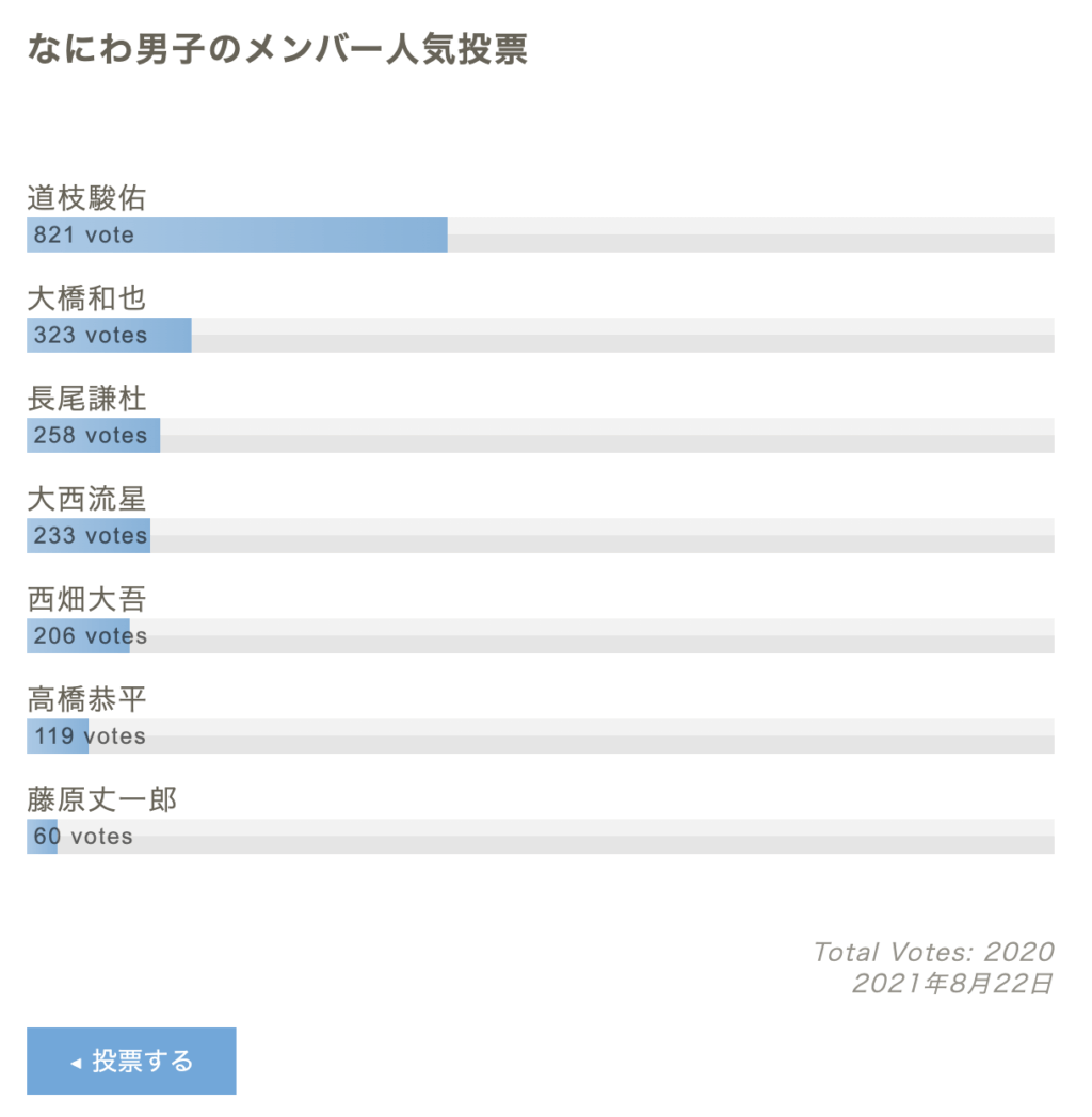 なにわ男子のメンバー人気順