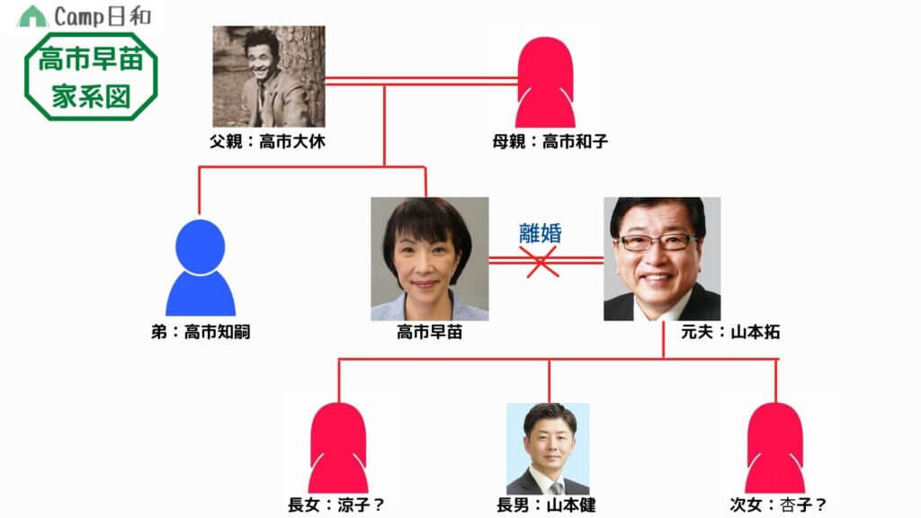高市早苗の家系図