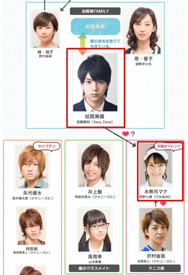 ドラマ「49」_相関図