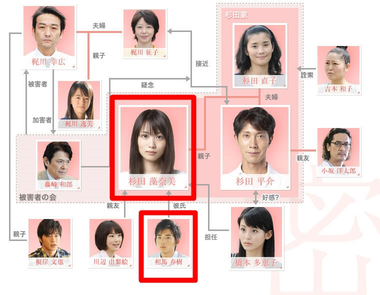 ドラマ「秘密」